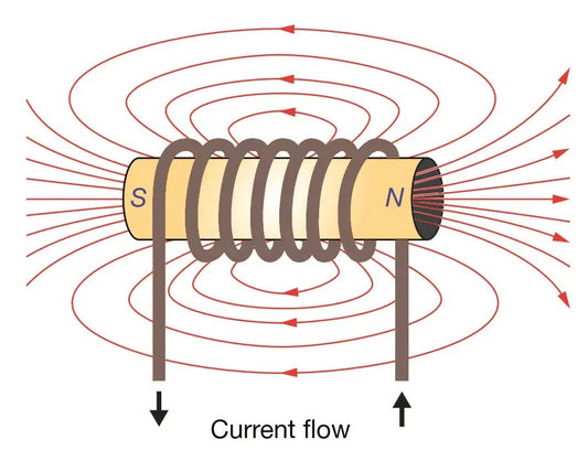 Exploring Electromagnetic Inductance