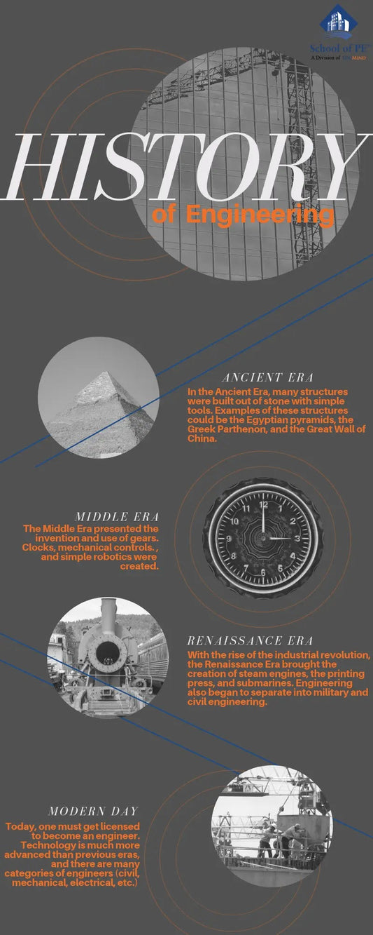 The History and Evolution of Engineering Technology: Ancient Era to Modern Day Technology