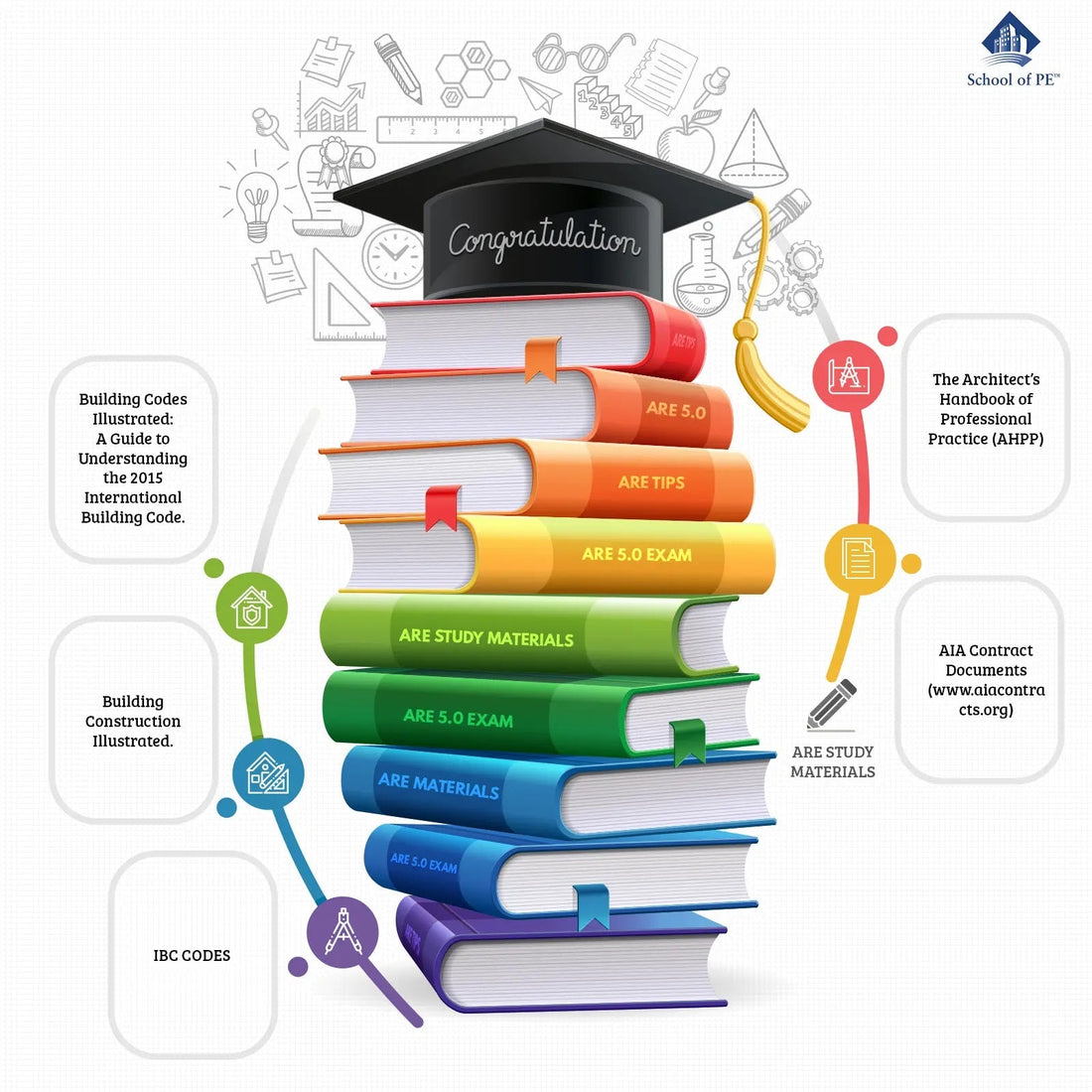 ARE Study Materials