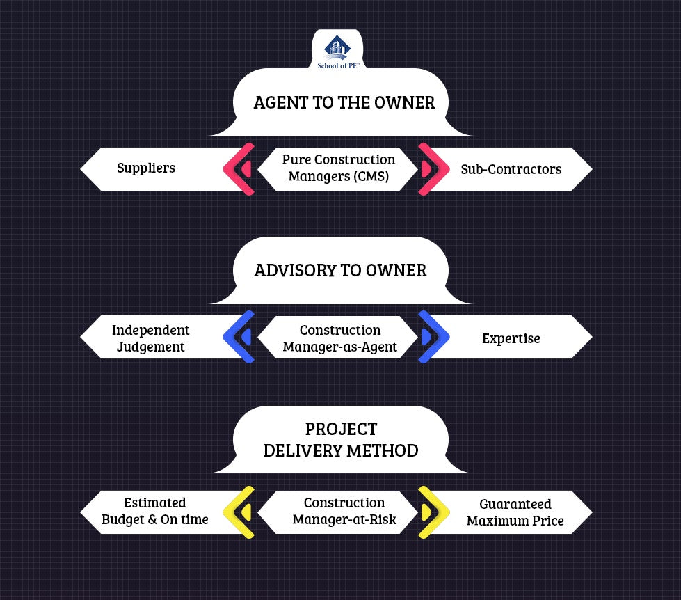 Pure CM vs. Construction Manager-as-Agent vs. Construction Manager-at-Risk