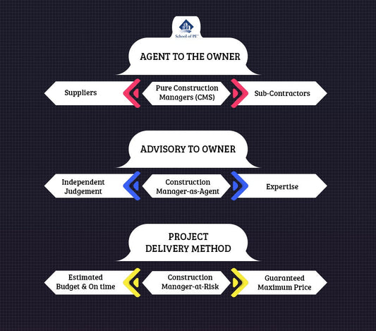 Pure CM vs. Construction Manager-as-Agent vs. Construction Manager-at-Risk