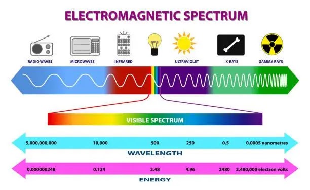 Waving Hello: Exploring Electromagnetic Radiation