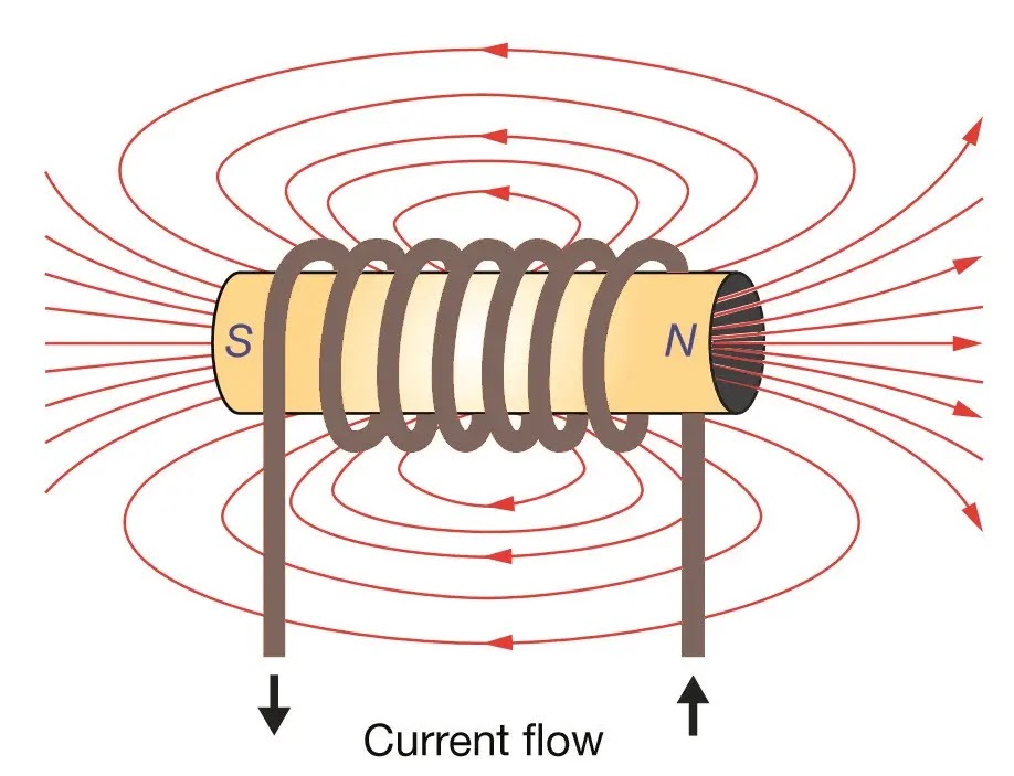 Exploring Electromagnetic Inductance